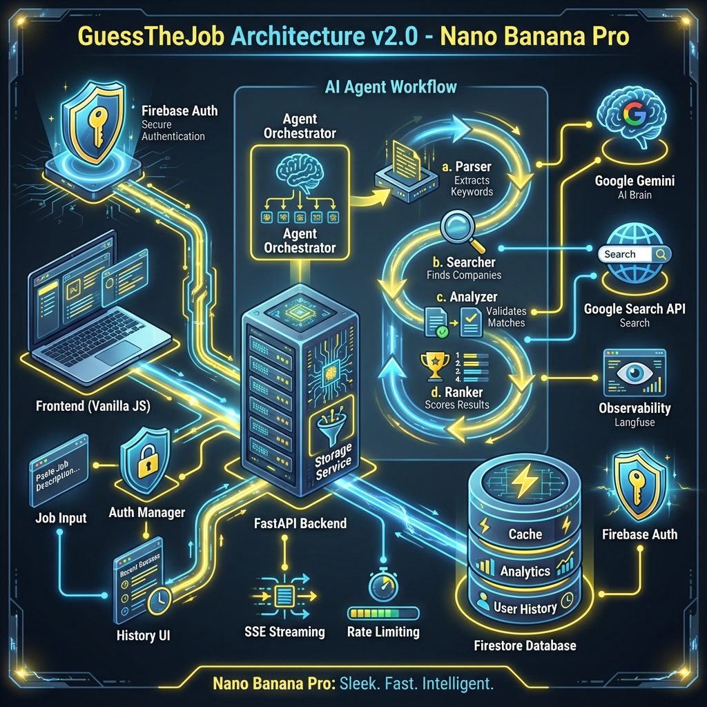 GuessTheJob Architecture Diagram